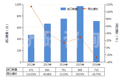 2012-2016年中國面包房用烤爐及烘箱（包括做餅干用的）(HS84172000)進口量及增速統計